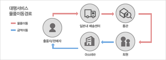 아소비바 대행서비스 물품이동경로